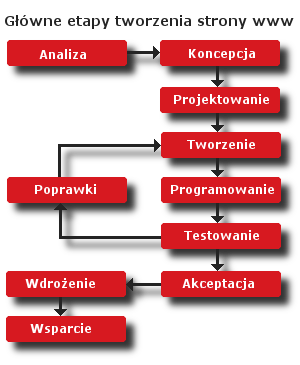 Etapy powstawania strony internetowej